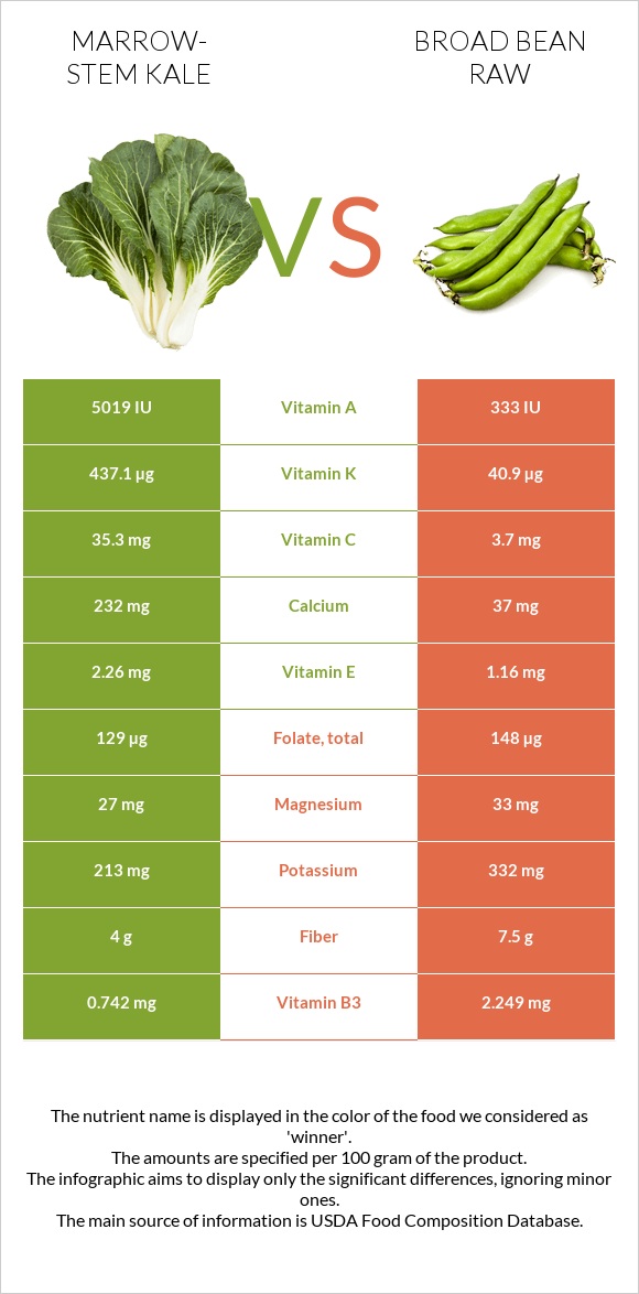 Կոլար vs Բակլա հում infographic