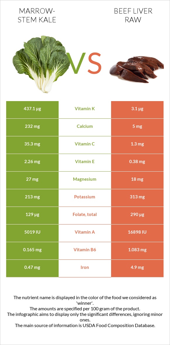 Marrow-stem Kale vs Beef Liver raw infographic