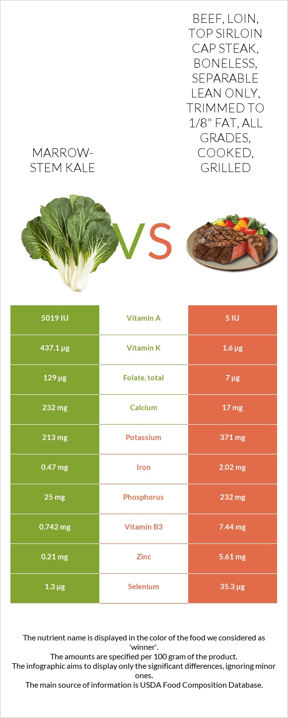 Marrowstem Kale vs. Beef, loin, top sirloin cap steak, boneless