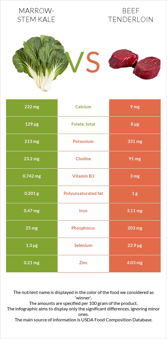 Marrow-stem Kale vs Beef tenderloin infographic