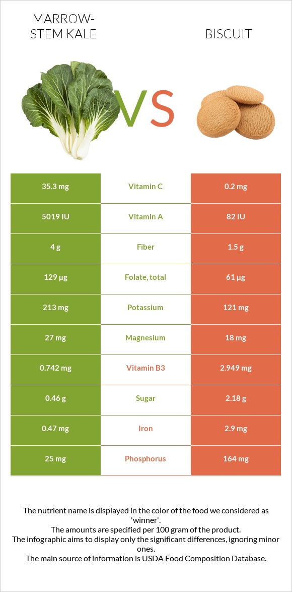 Marrow-stem Kale vs Biscuit infographic