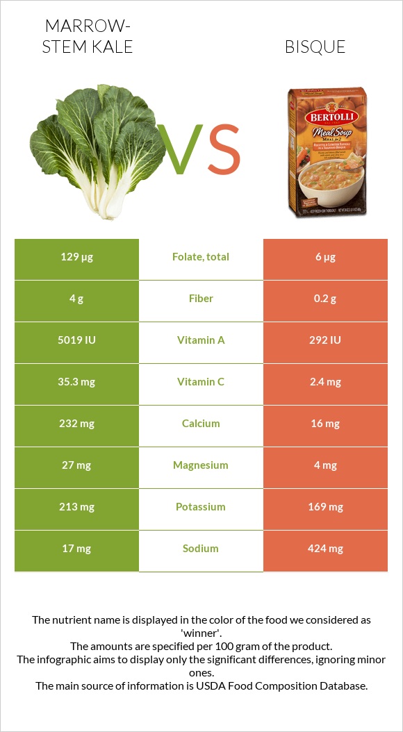Marrow-stem Kale vs Bisque infographic