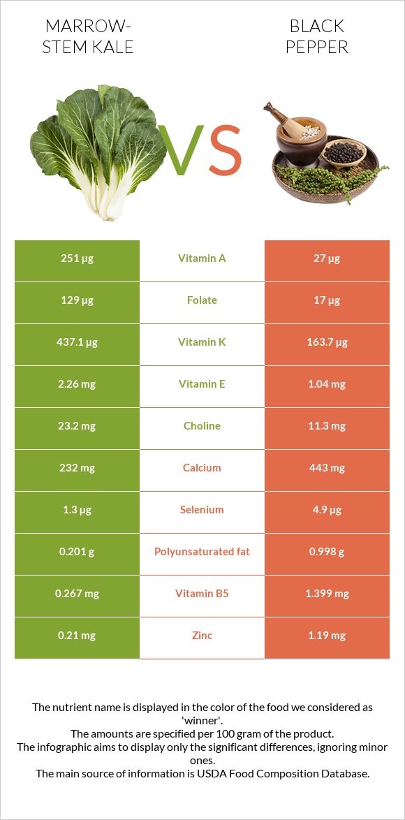 Marrow-stem Kale vs Black pepper infographic