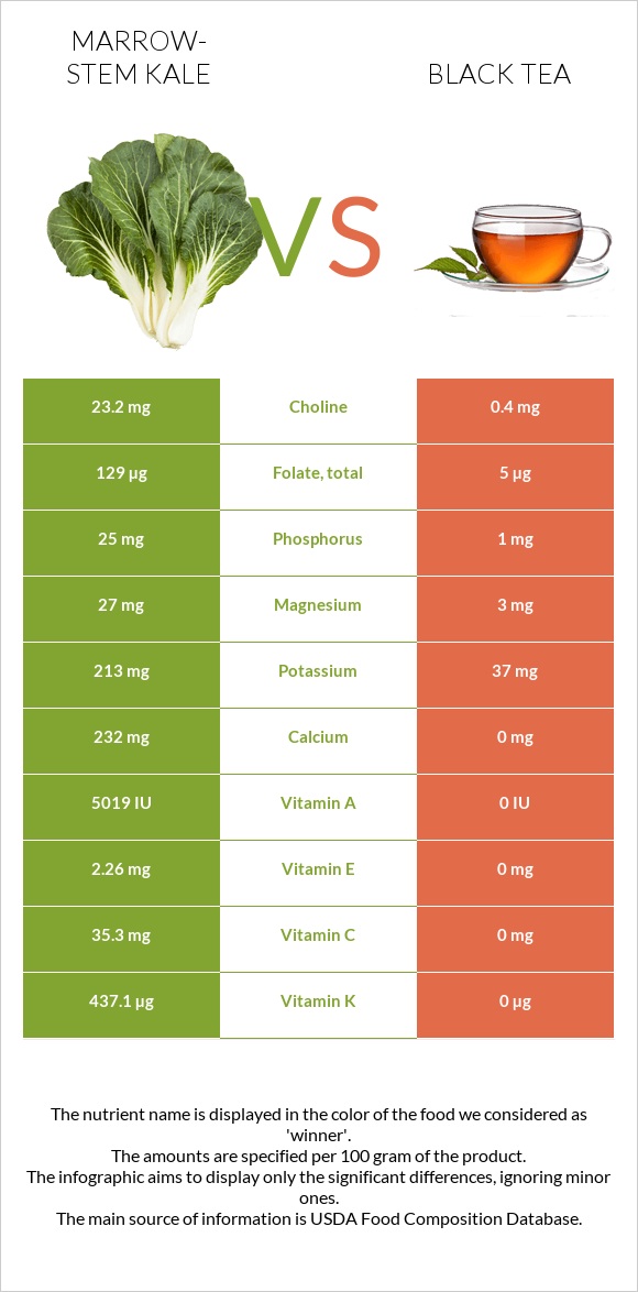 Marrow-stem Kale vs Black tea infographic