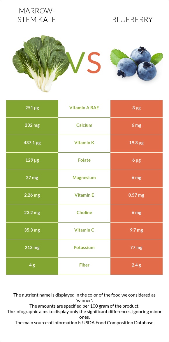 Marrow-stem Kale vs Blueberry infographic