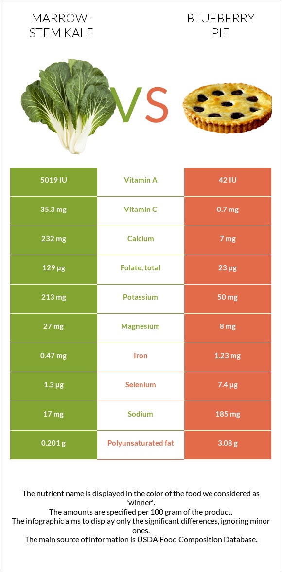 Marrow-stem Kale vs Blueberry pie infographic