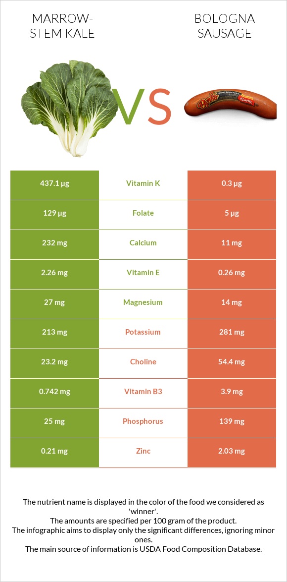 Marrow-stem Kale vs Bologna sausage infographic