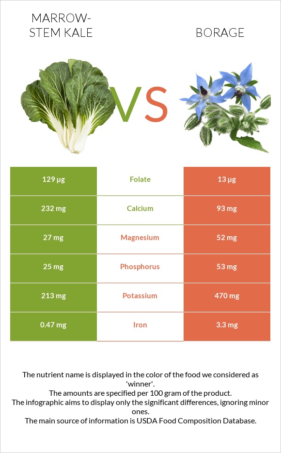 Կոլար vs Borage infographic