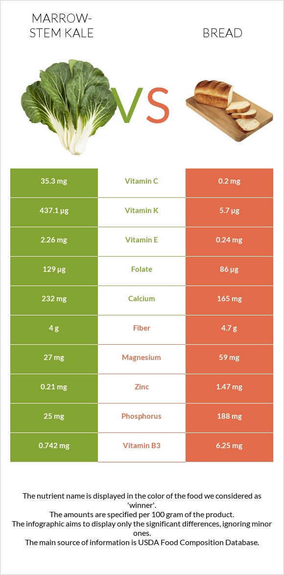 Marrow-stem Kale vs Wheat Bread infographic