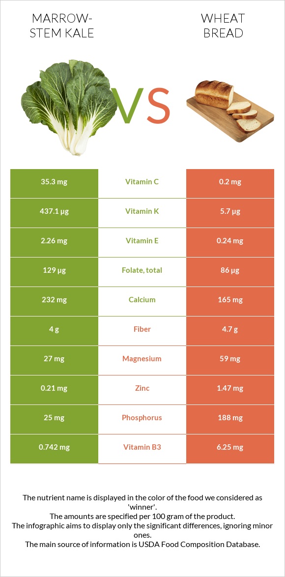 Marrow-stem Kale vs Wheat Bread infographic