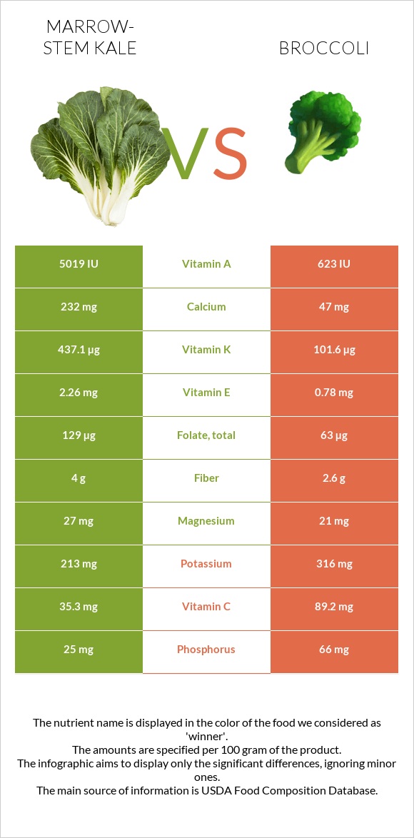 Marrow-stem Kale vs Broccoli infographic