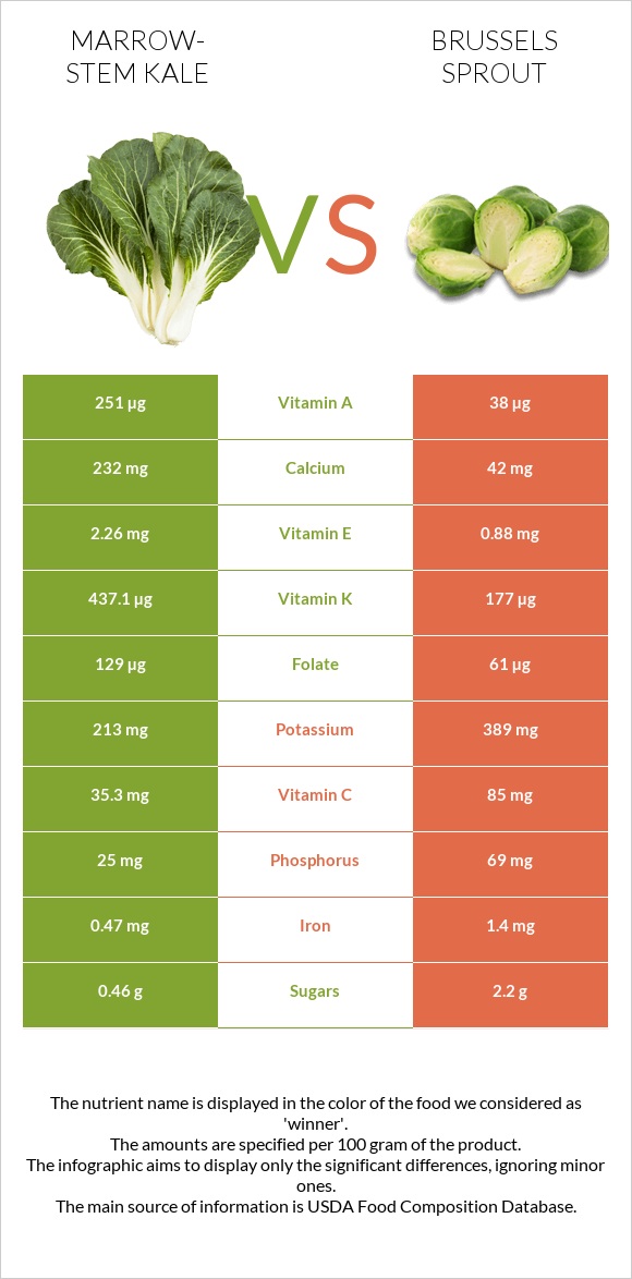 Marrow-stem Kale vs Brussels sprout infographic