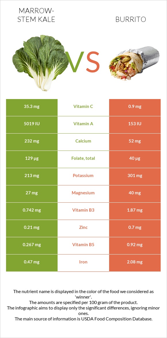 Marrow-stem Kale vs Burrito infographic