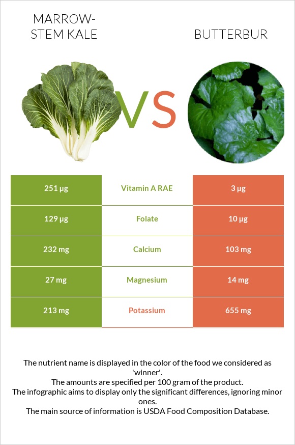 Կոլար vs Butterbur infographic