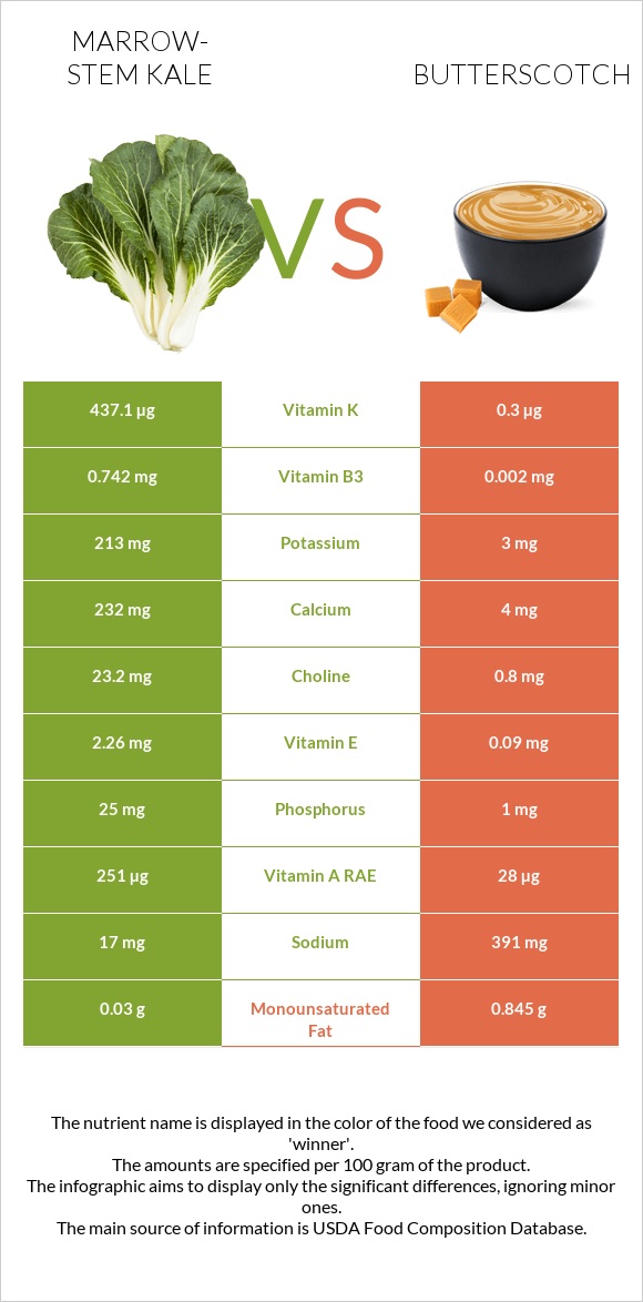 Marrow-stem Kale vs Butterscotch infographic