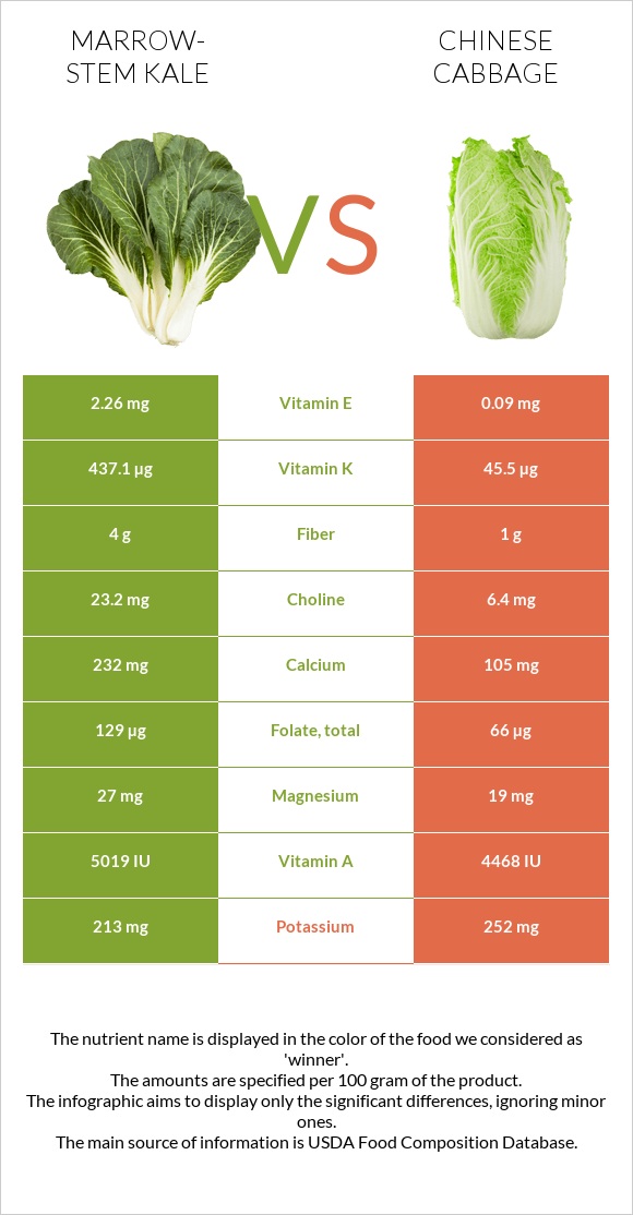 Marrow-stem Kale vs Chinese cabbage infographic