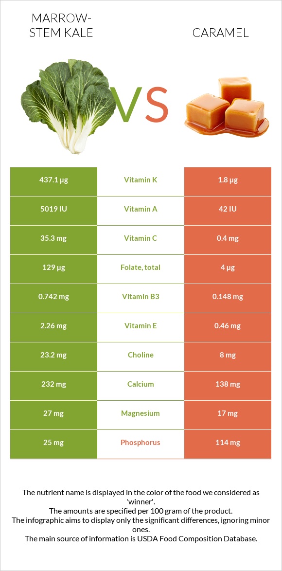 Marrow-stem Kale vs Caramel infographic