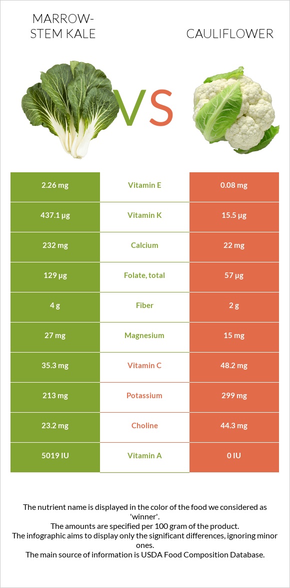 Marrow-stem Kale vs Cauliflower infographic