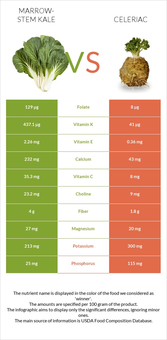 Marrow-stem Kale vs Celeriac infographic