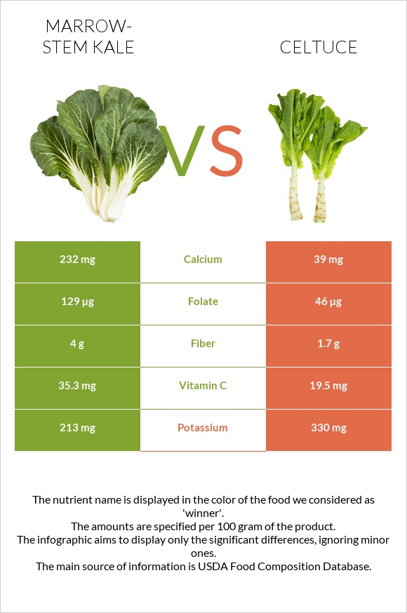 Marrow-stem Kale vs Celtuce infographic