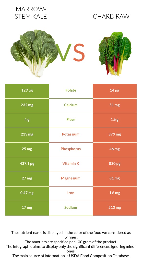 Marrow-stem Kale vs Chard raw infographic