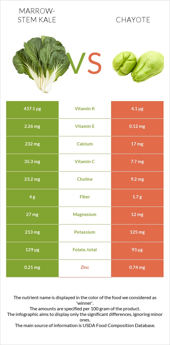 Marrow-stem Kale vs Chayote infographic