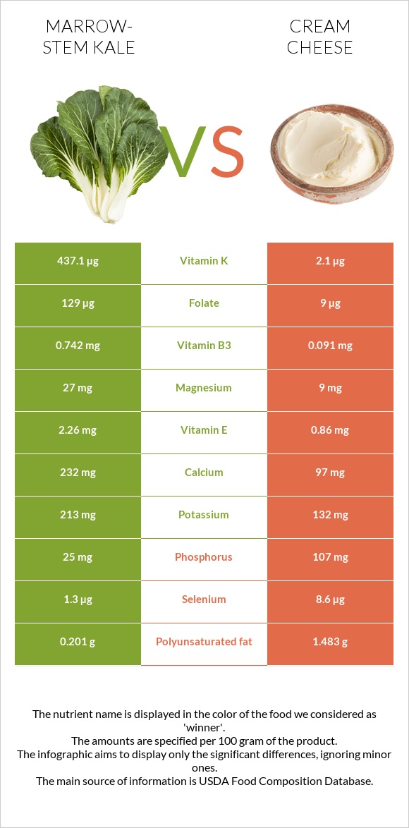 Marrow-stem Kale vs Cream cheese infographic