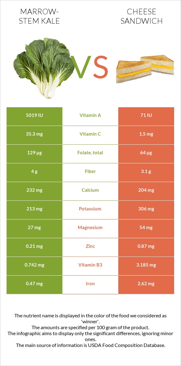 Marrow-stem Kale vs Cheese sandwich infographic