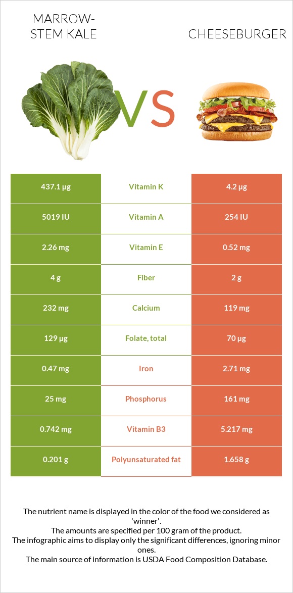 Marrow-stem Kale vs Cheeseburger infographic