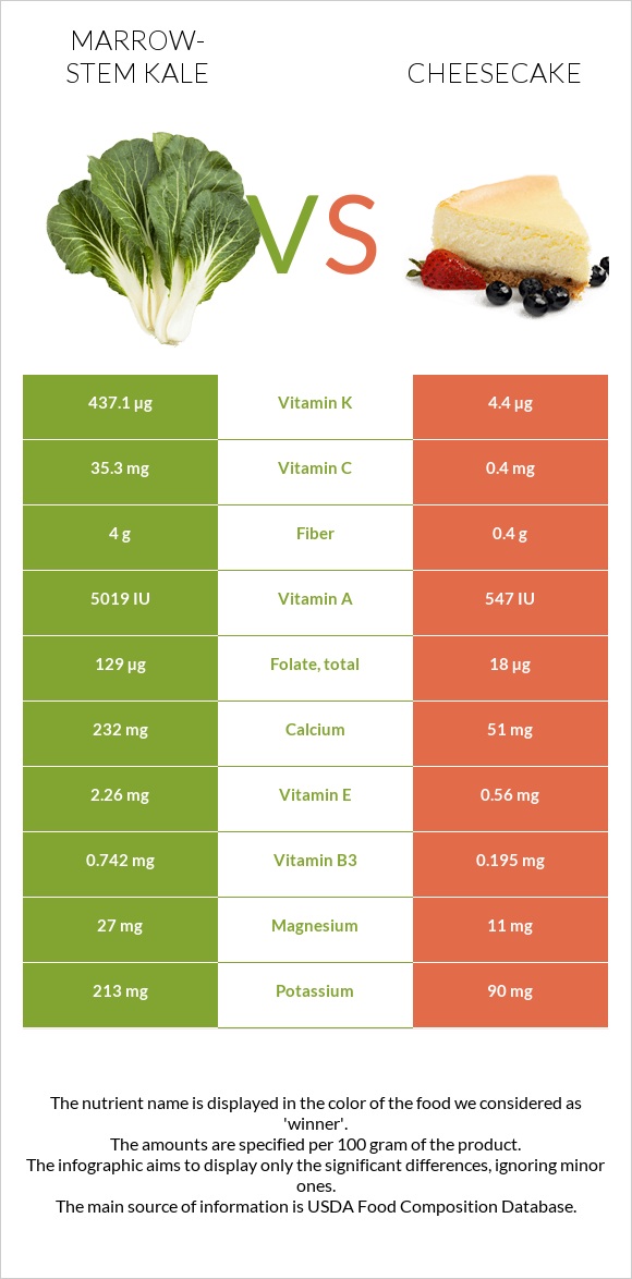 Marrow-stem Kale vs Cheesecake infographic