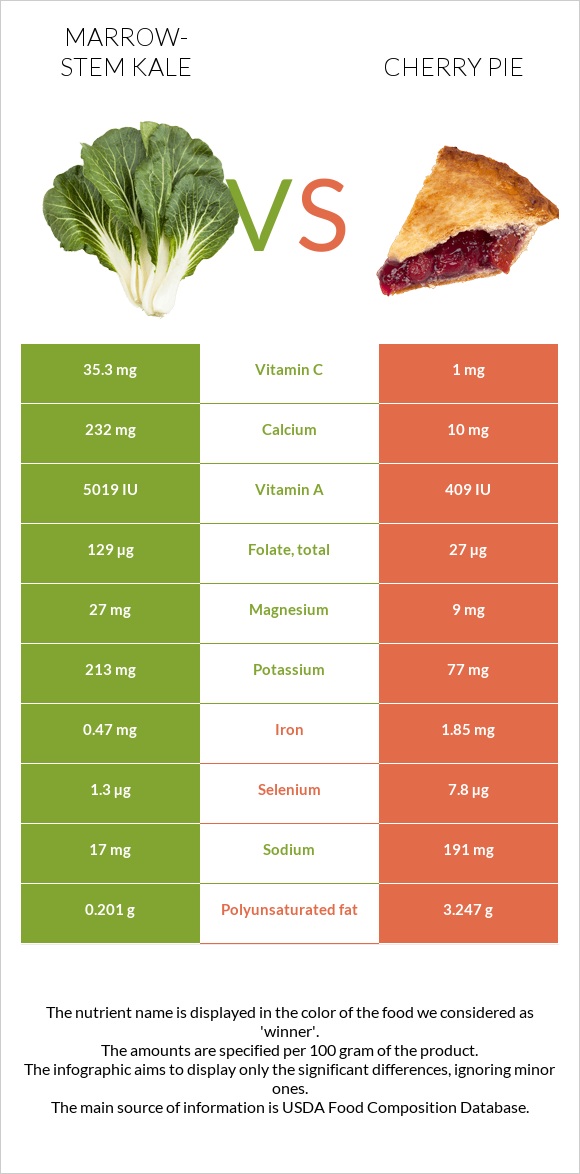 Marrow-stem Kale vs Cherry pie infographic