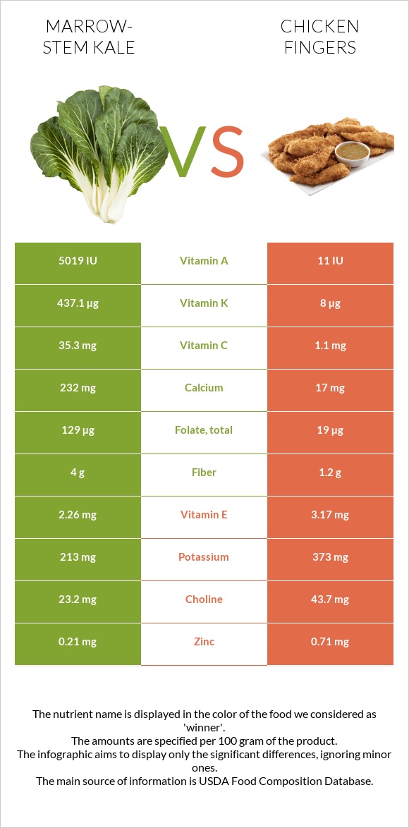 Marrow-stem Kale vs Chicken fingers infographic