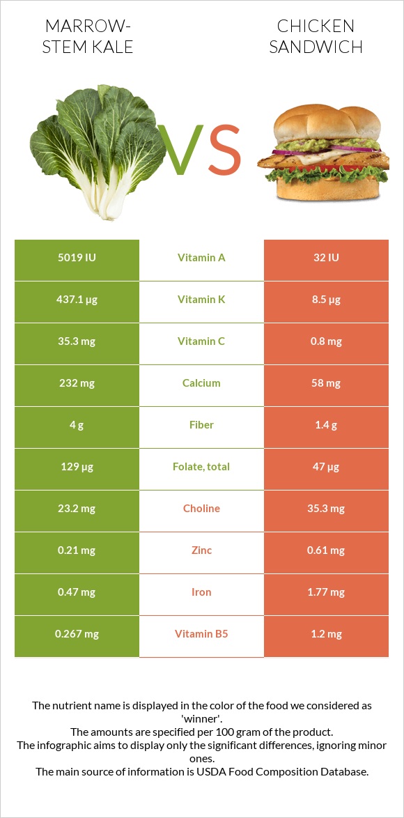 Կոլար vs Սենդվիչ հավի մսով infographic