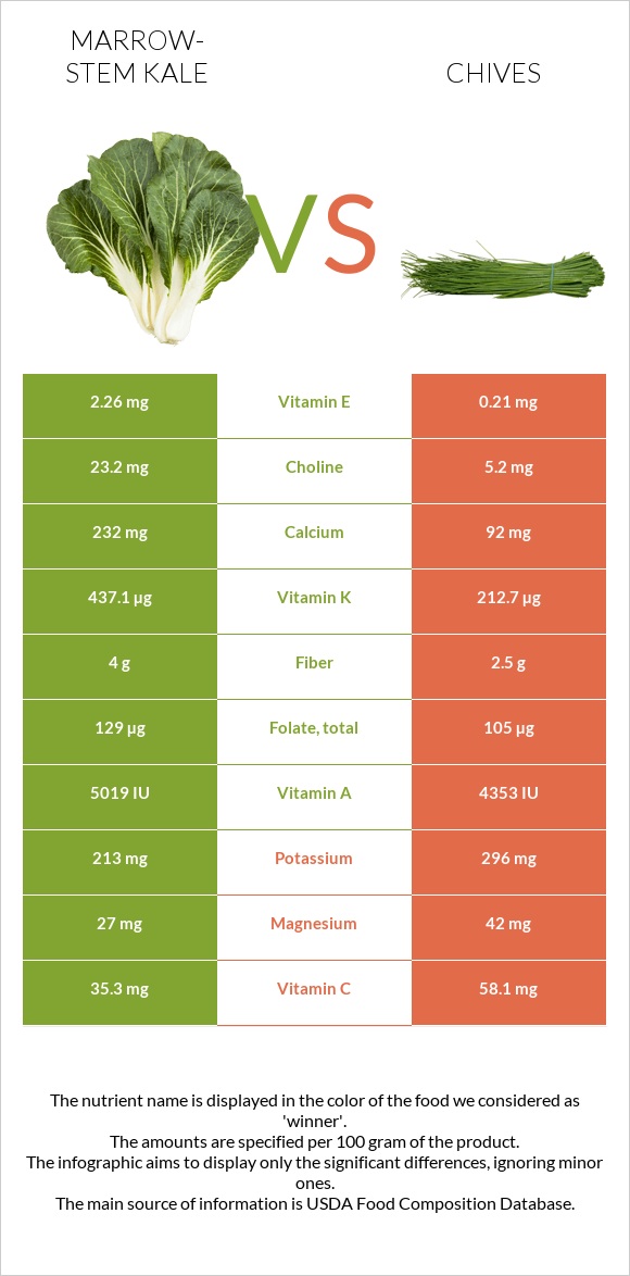 Marrow-stem Kale vs Chives infographic