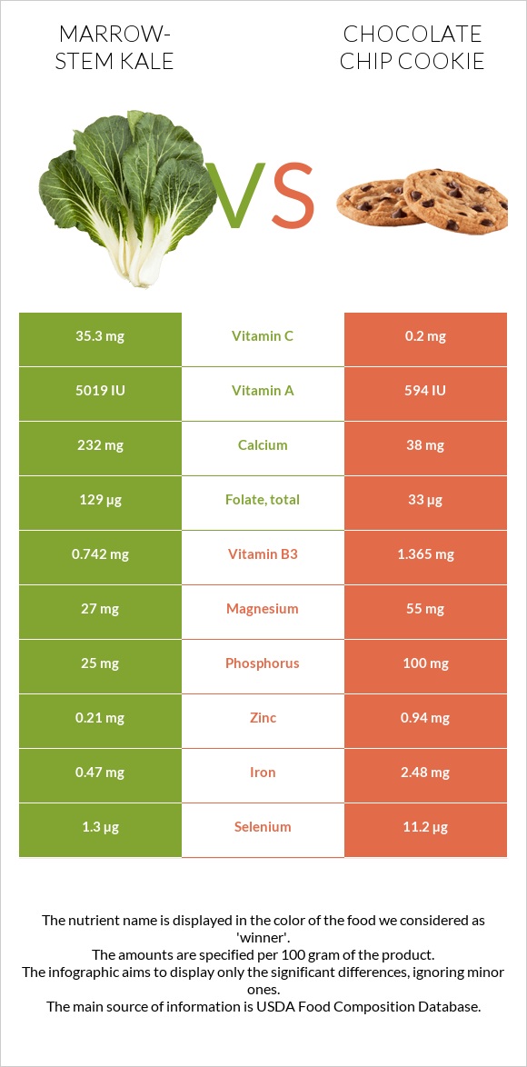 Marrow-stem Kale vs Chocolate chip cookie infographic