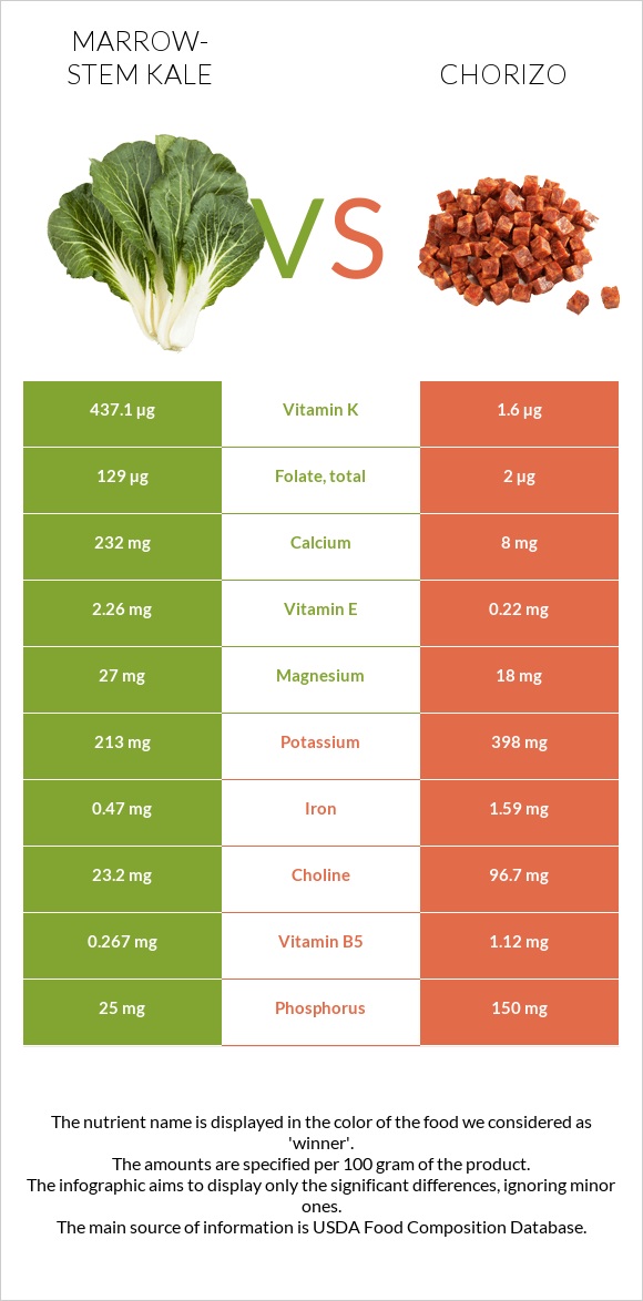 Marrow-stem Kale vs Chorizo infographic