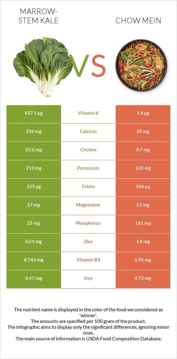 Marrow-stem Kale vs Chow mein infographic
