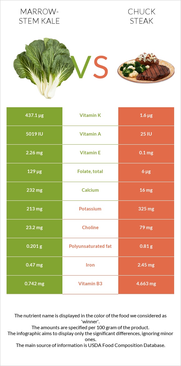 Marrow-stem Kale vs Chuck steak infographic