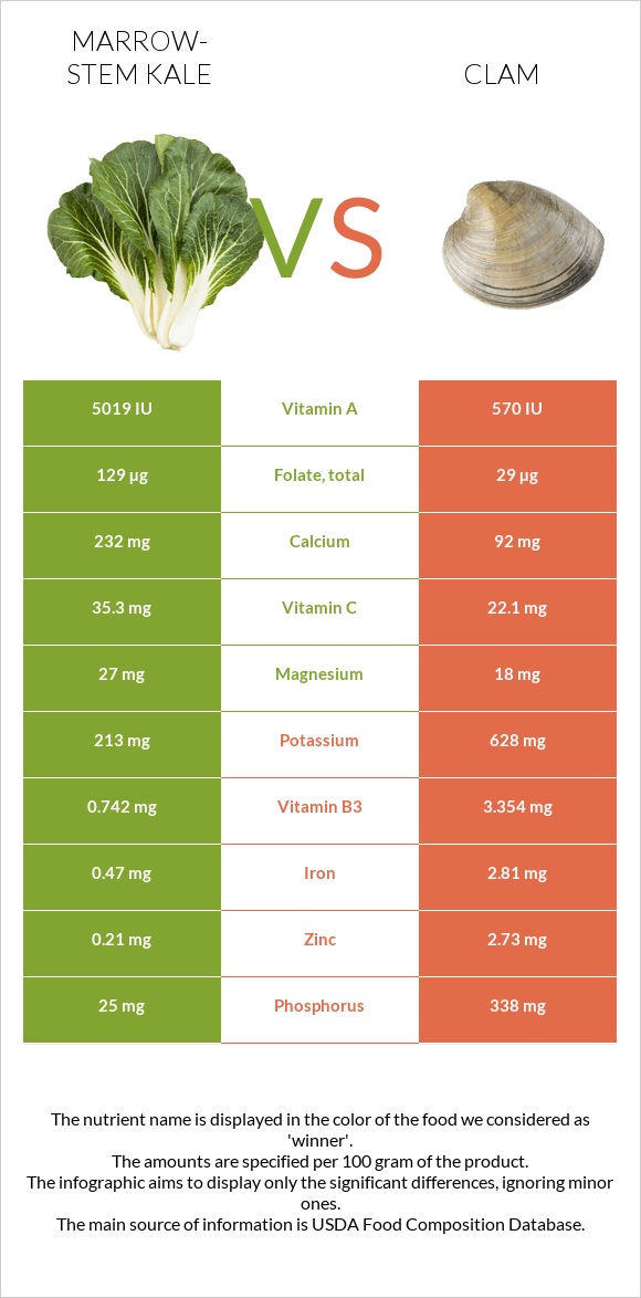 Marrow-stem Kale vs Clam infographic