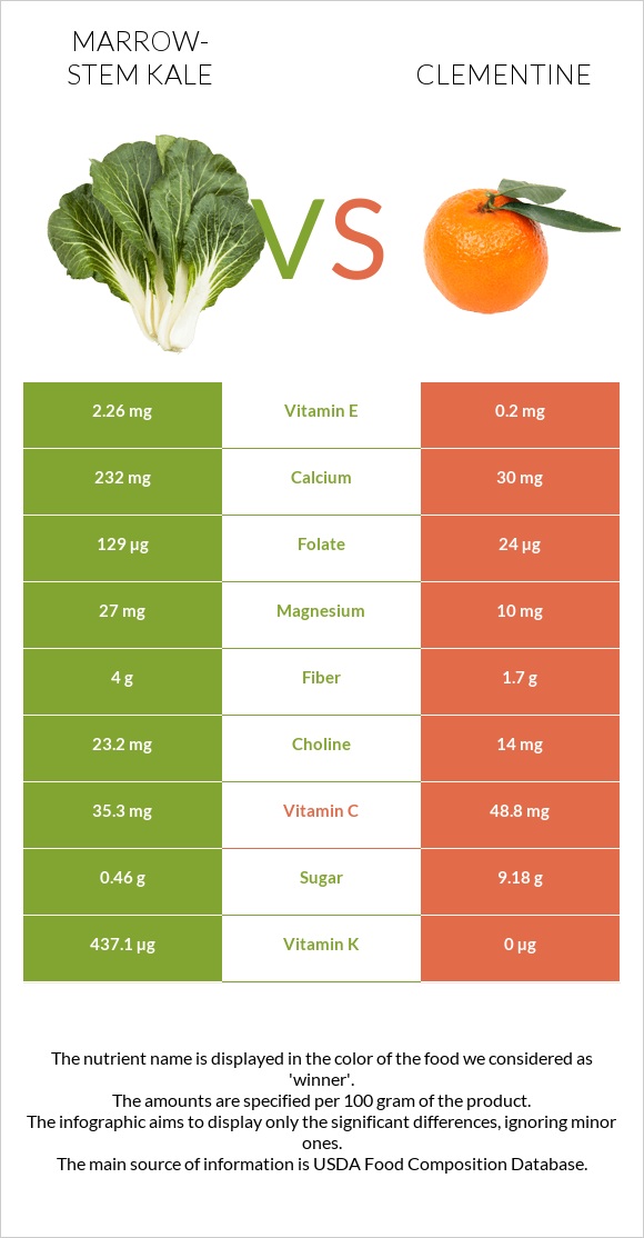 Marrow-stem Kale vs Clementine infographic