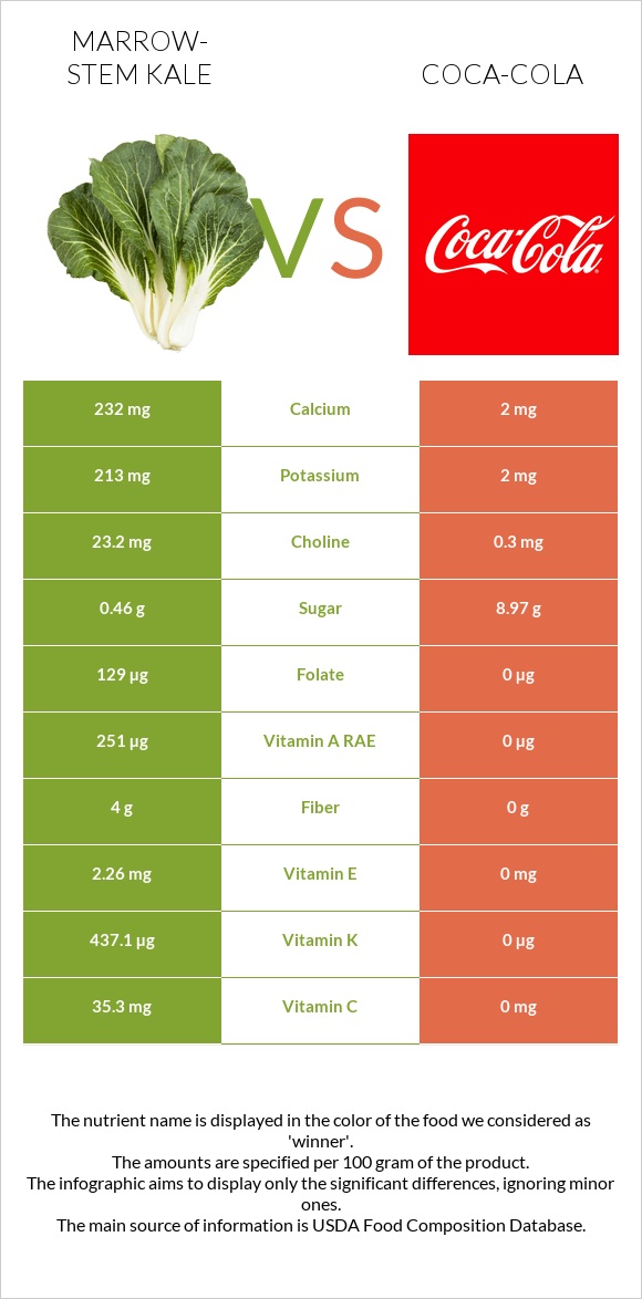 Marrow-stem Kale vs Coca-Cola infographic