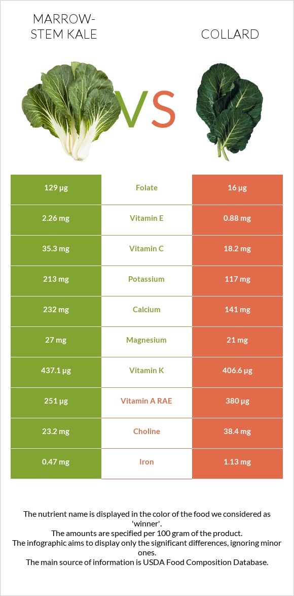 Կոլար vs Collard infographic