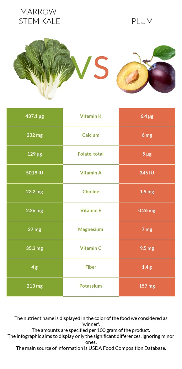 Marrow-stem Kale vs Plum infographic