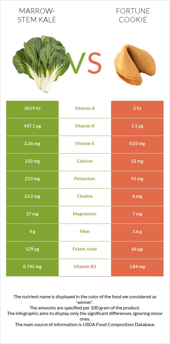 Marrow-stem Kale vs Fortune cookie infographic