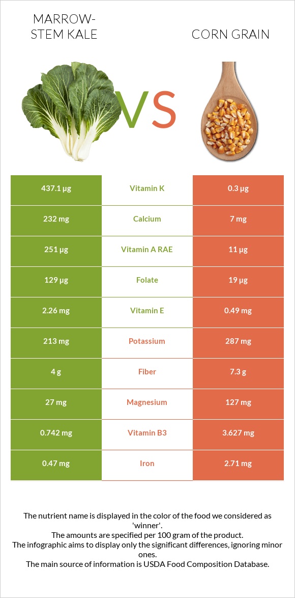 Marrow-stem Kale vs Corn grain infographic