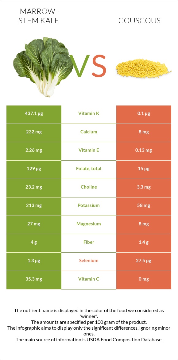 Marrow-stem Kale vs Couscous infographic