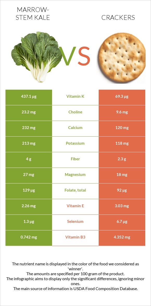 Marrow-stem Kale vs Crackers infographic