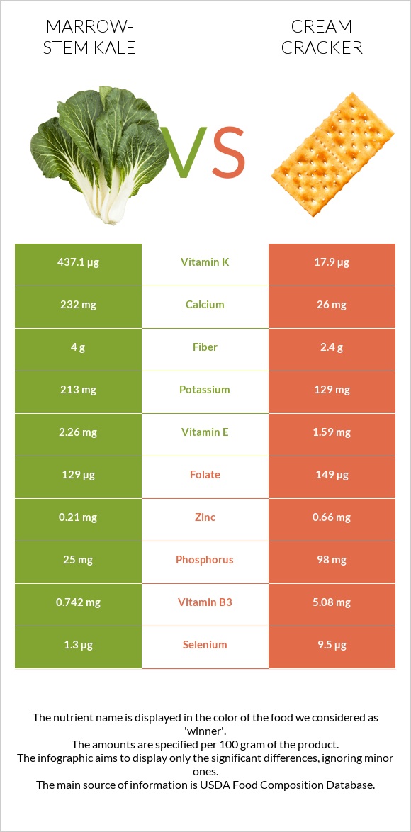Marrow-stem Kale vs Cream cracker infographic
