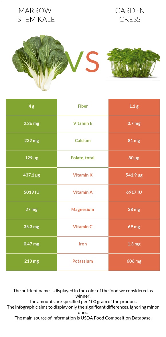 Marrow-stem Kale vs Garden cress infographic