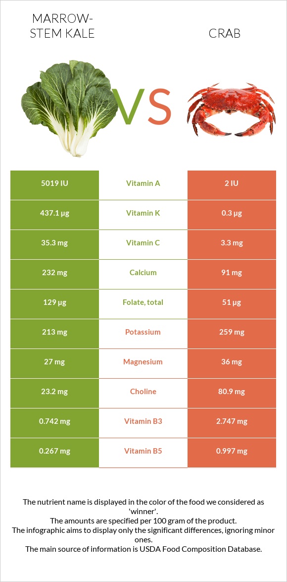 Marrow-stem Kale vs Crab infographic